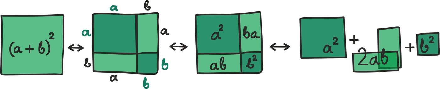 Üks algebra geomeetriline kirjeldus