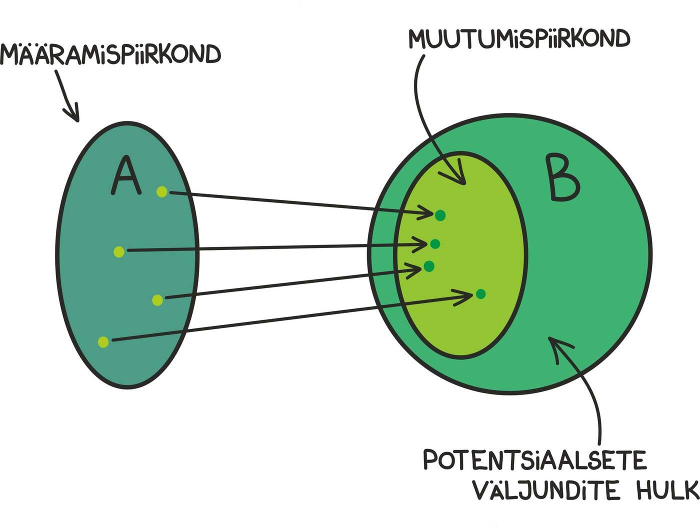 Funktsiooni määramispiirkond ja muutumispiirkond<br>