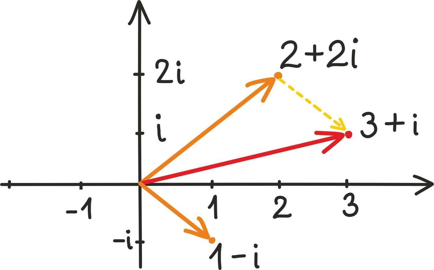 Kompleksarvude liitmine ja lahutamine<br>