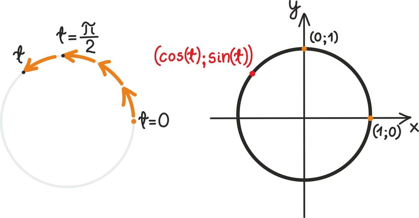 Ringjoon parameetrilisest võrrandist<br>