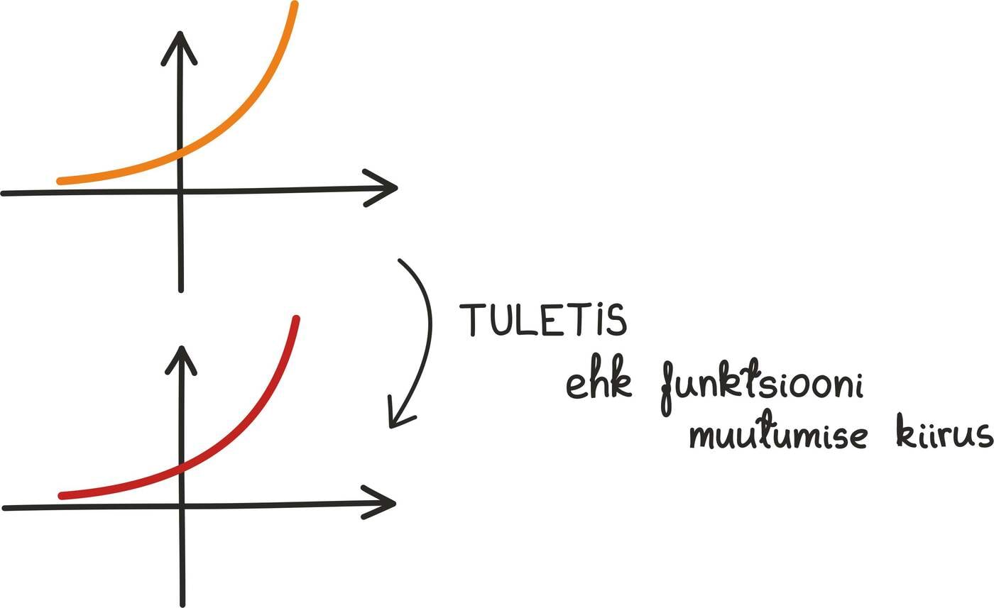 Eksponentsiaalfunktsiooni e<sup>x </sup>tuletis <br>