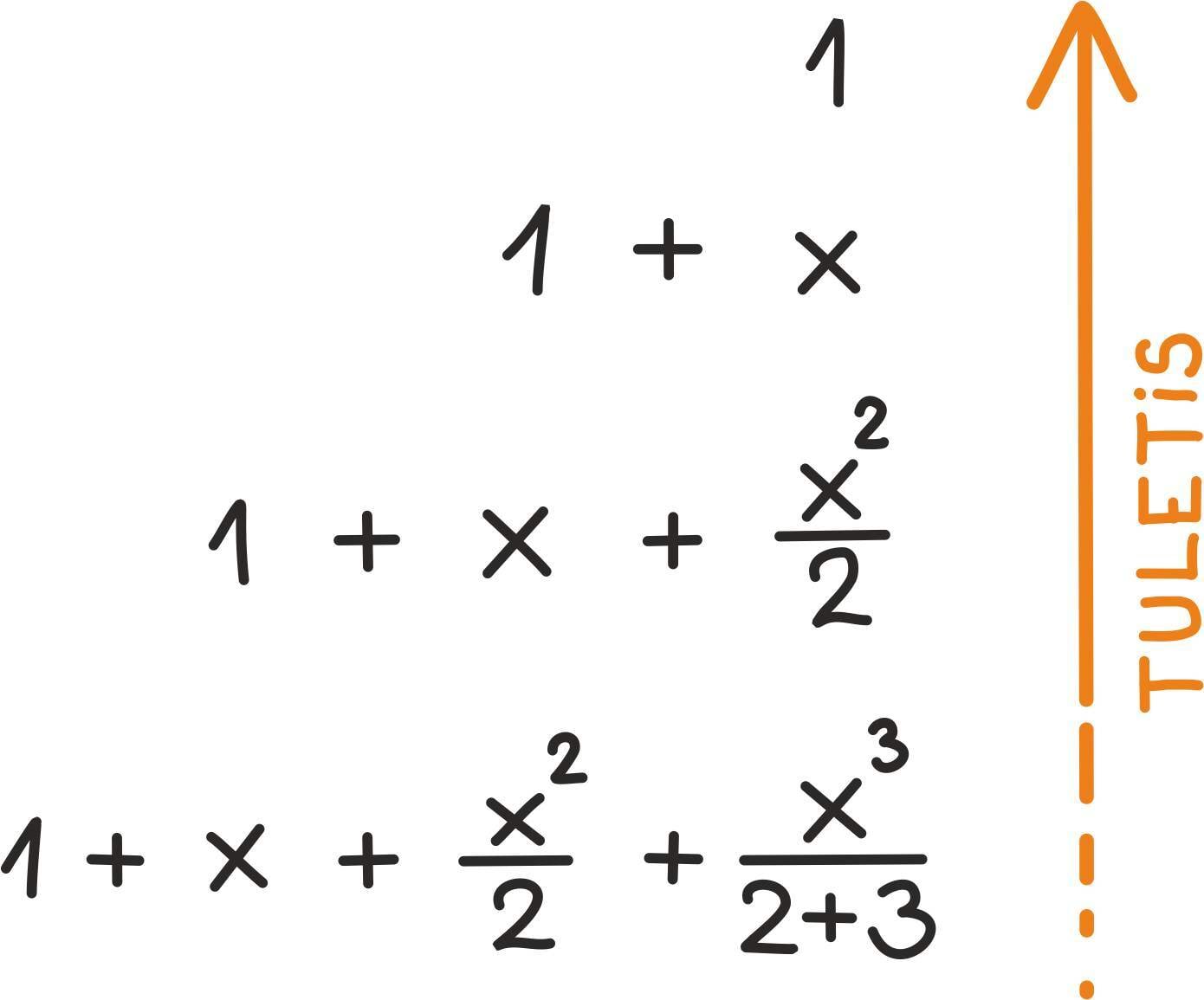 Kuidas leida polünoomi, mille tuletis on enam-vähem võrdne tema endaga?<br>