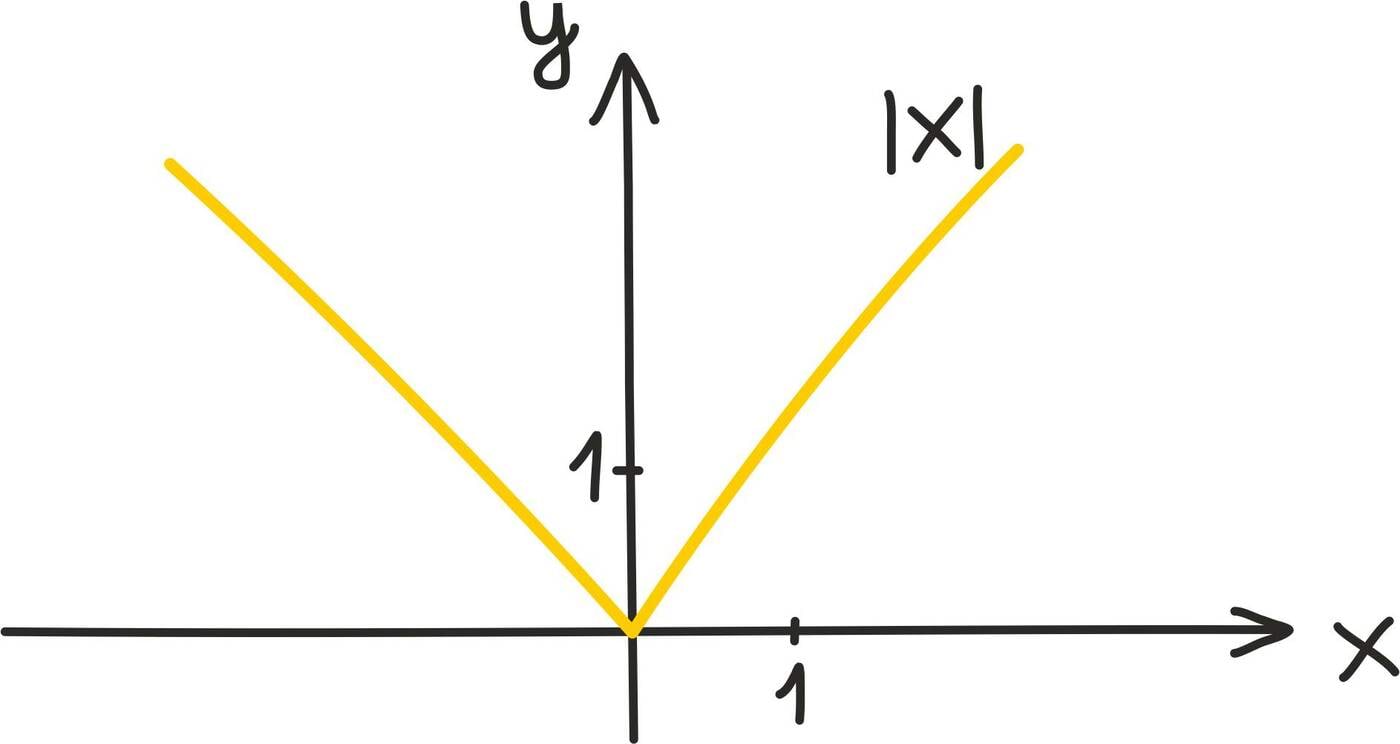 Funktsiooni absoluutväärtuse graafik<br>