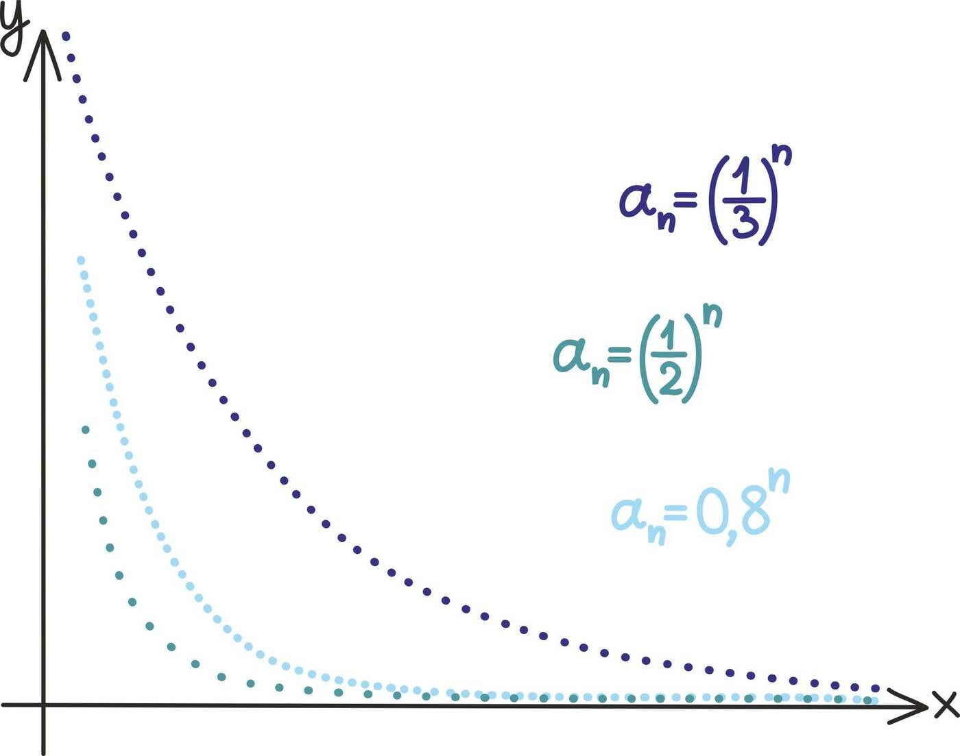 Jada summa sõltuvana jada liikmete arvust<br>