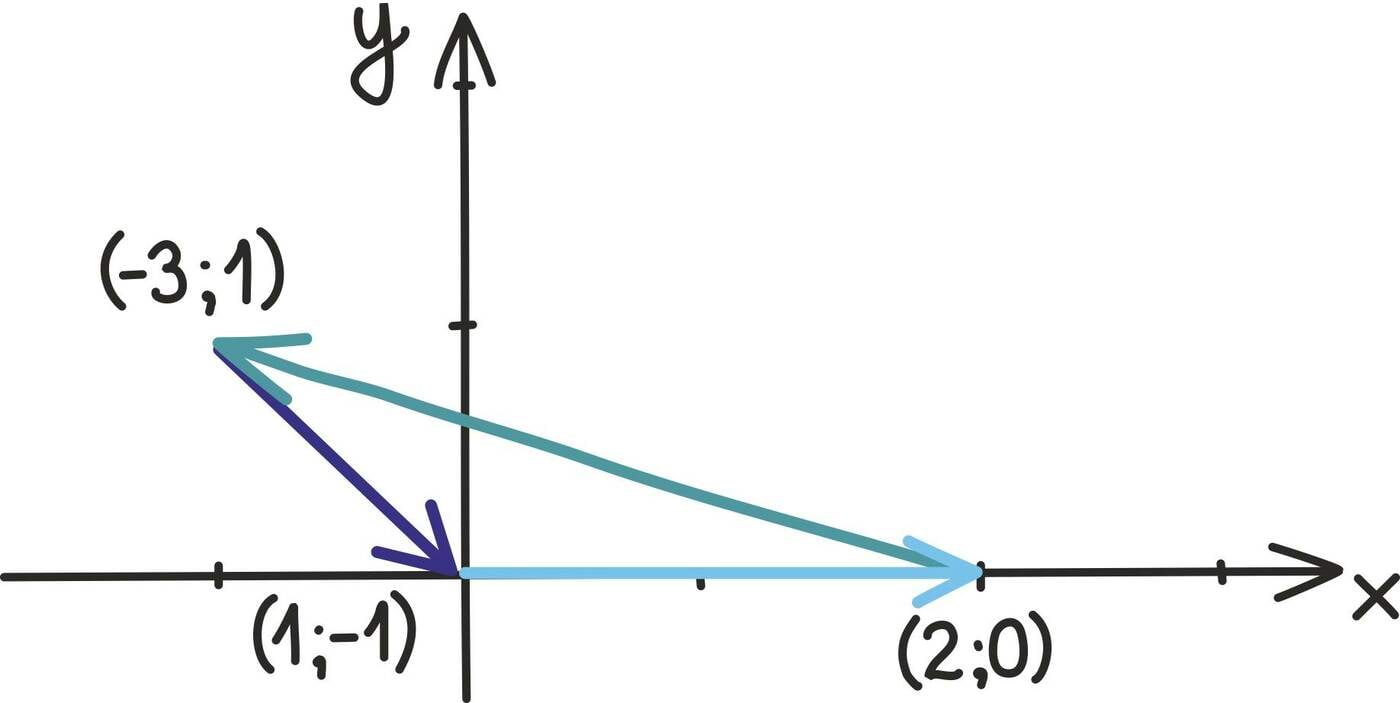 Kui vektorite summa on null