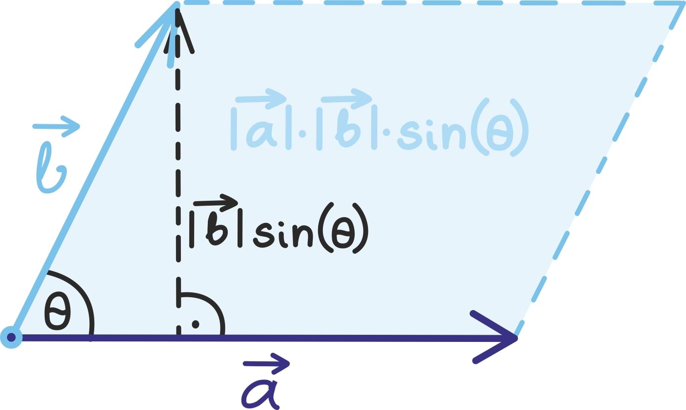 Vektorkorrutise suuruse geomeetriline tõlgendus<br>