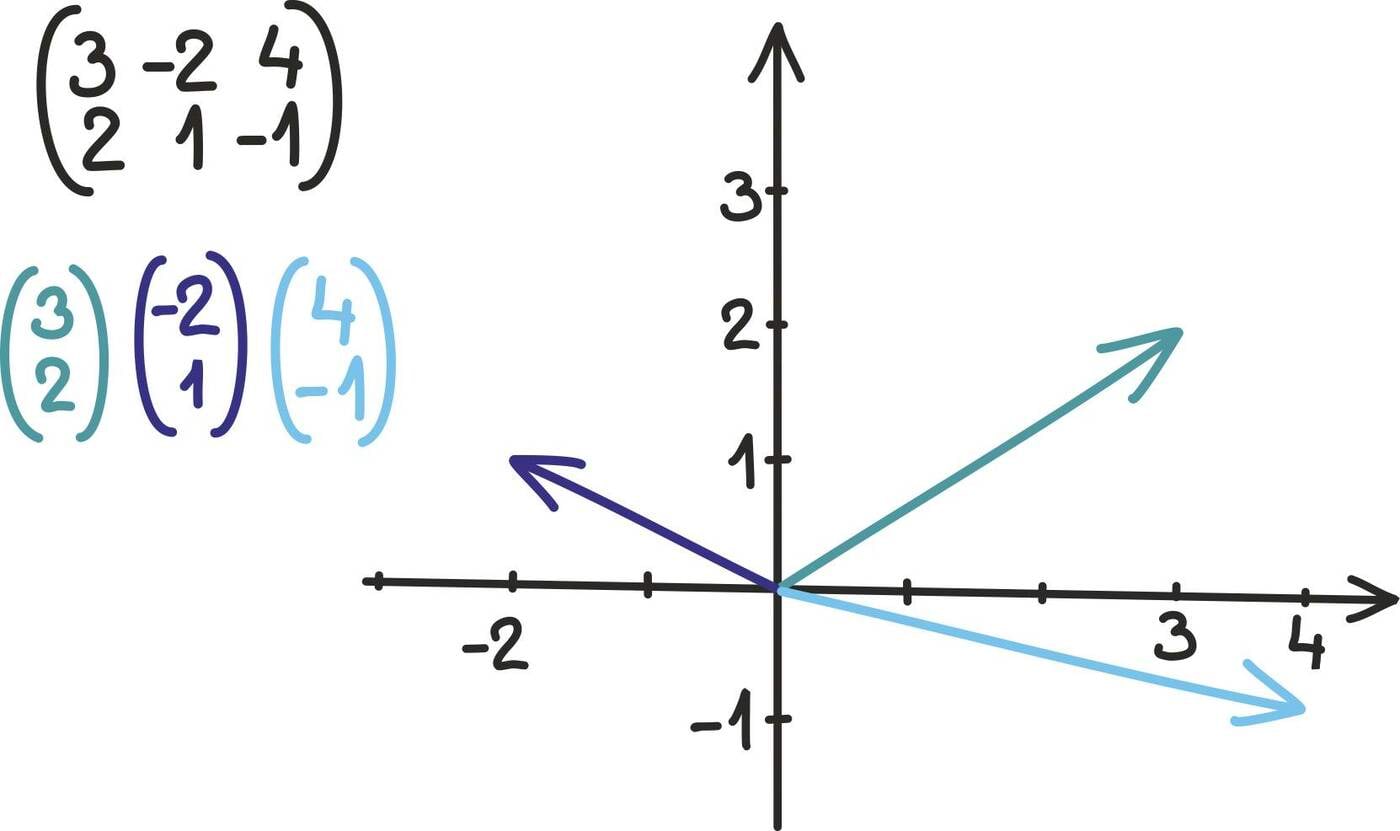 Maatriksid kui vektorid<br>