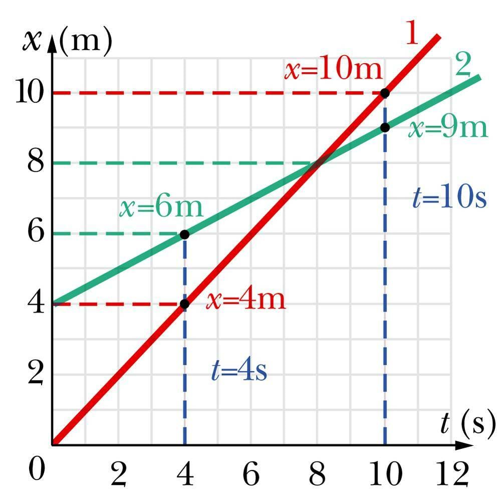 Liikumisgraafiku tõus