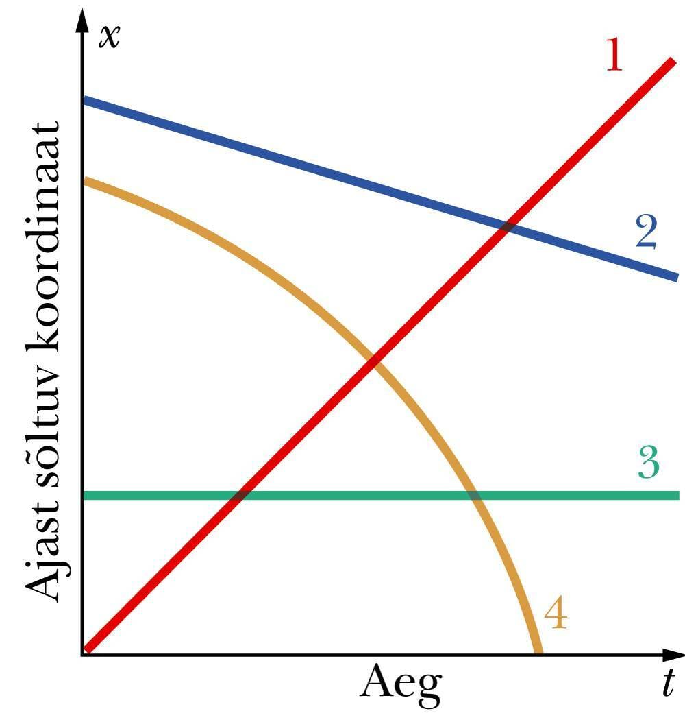 Erinevad liikumisgraafikud