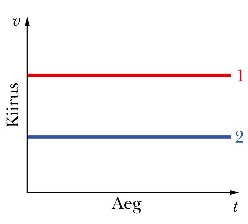 Ühtlase liikumise graafik