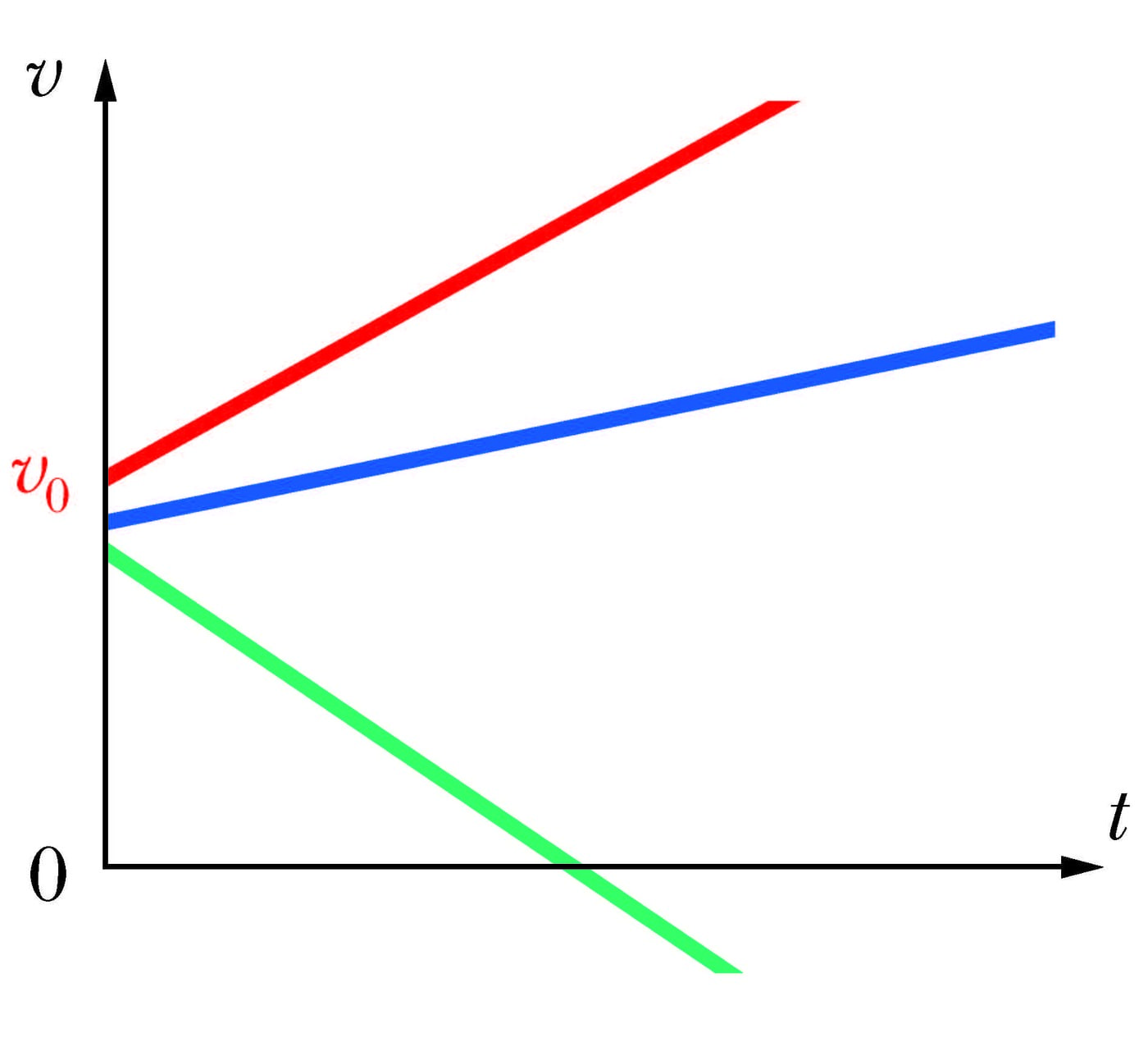 Erinevad ühtlaselt muutuvad kiirusega liikumised
