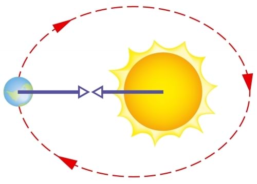 Planeet tiirleb ümber päikese