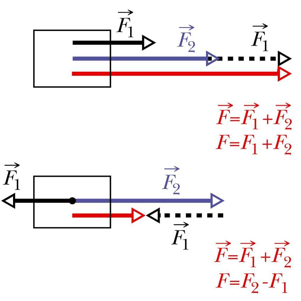 Vektoriaalne jõudude liitmine