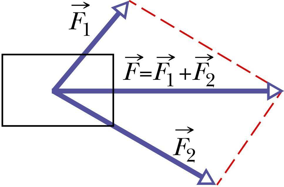Jõudude liitimine rööpküliku reegli järgi