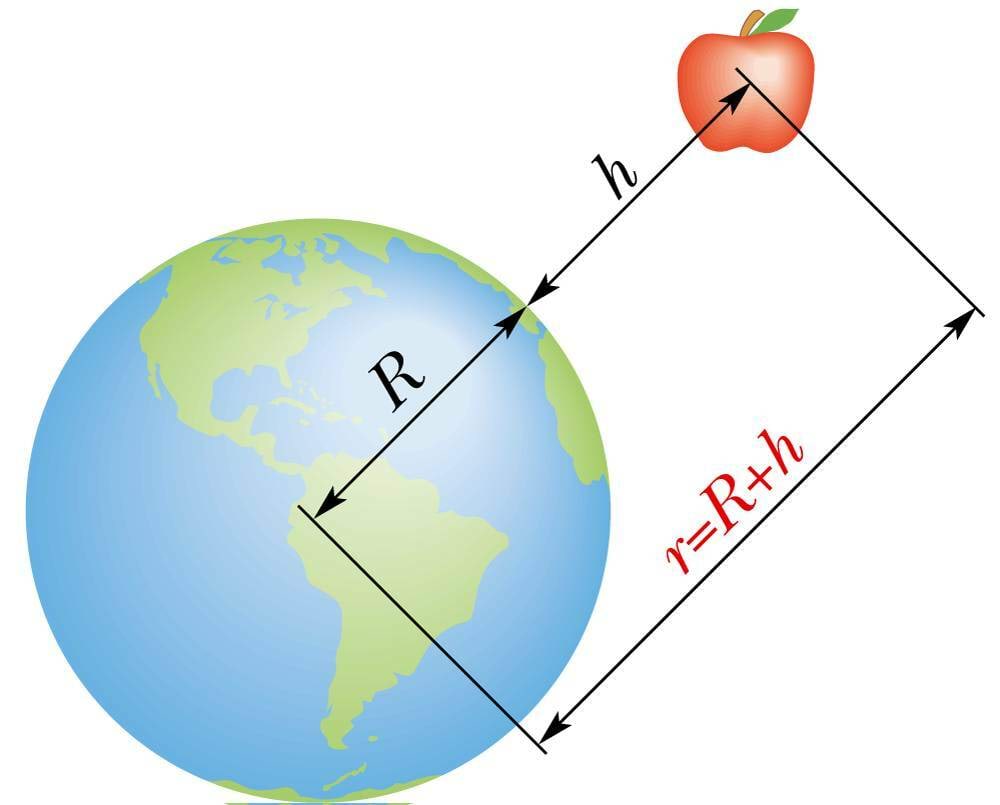 Raskusjõud sõltub kõrgusest