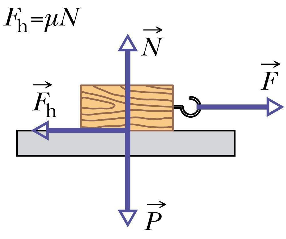 Liughõõrdumisel mõjuvad jõud