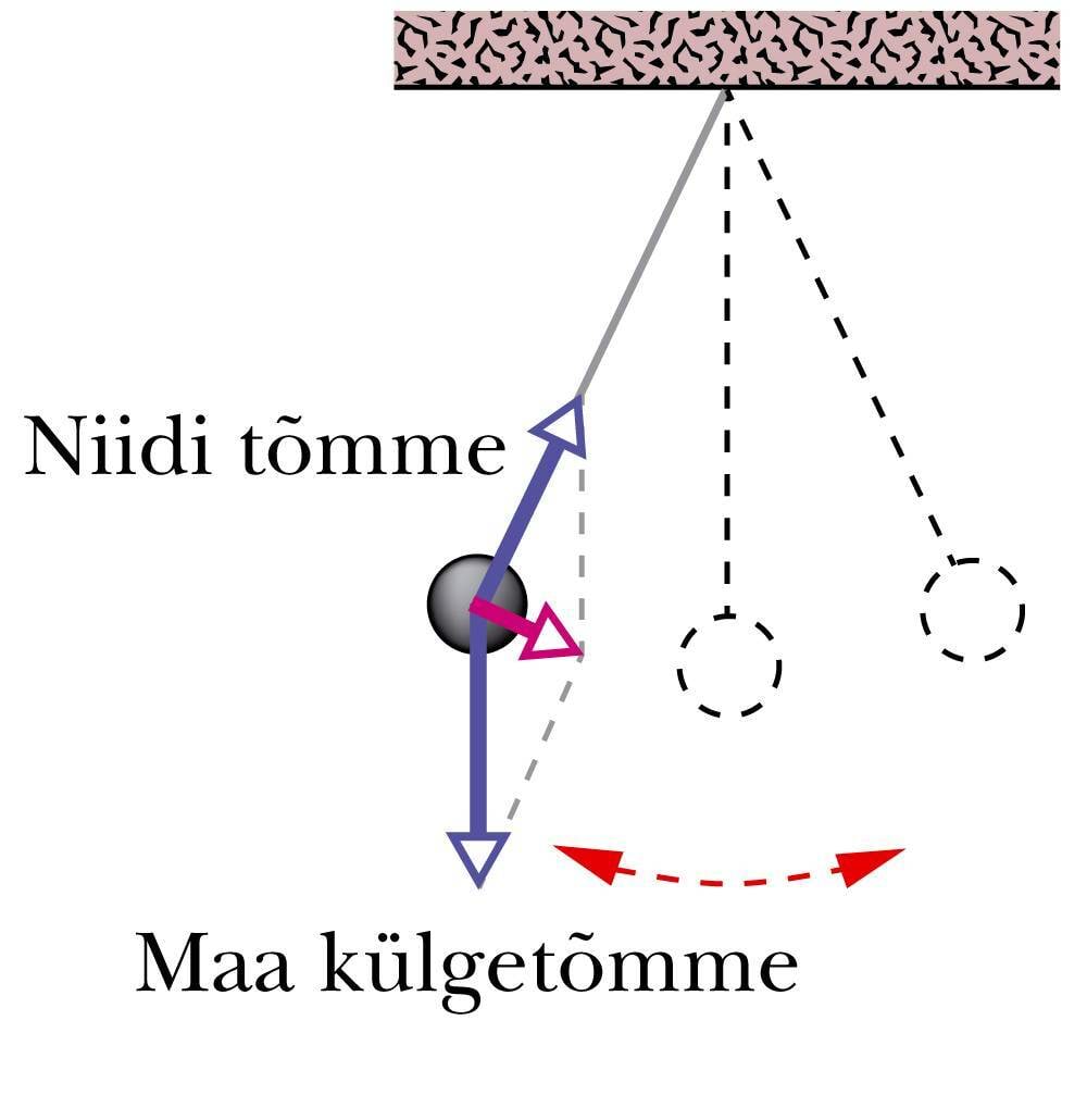 Vabavõnkumine toimub süsteemi sisejõudude mõjul