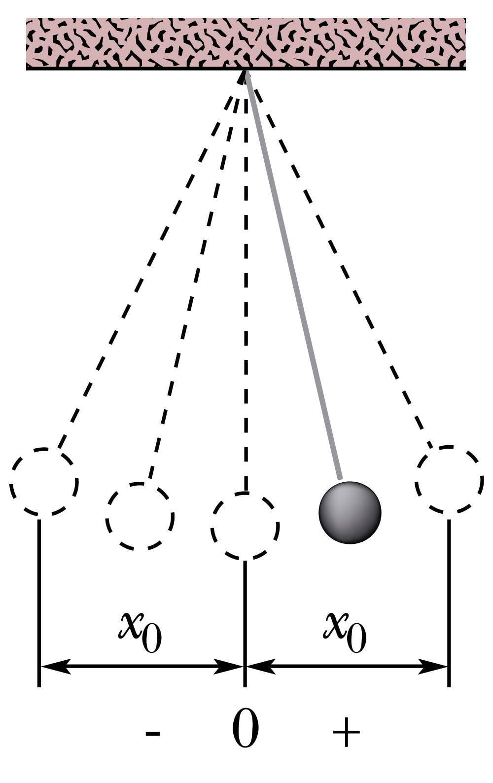 Amplituud pendli võnkumises