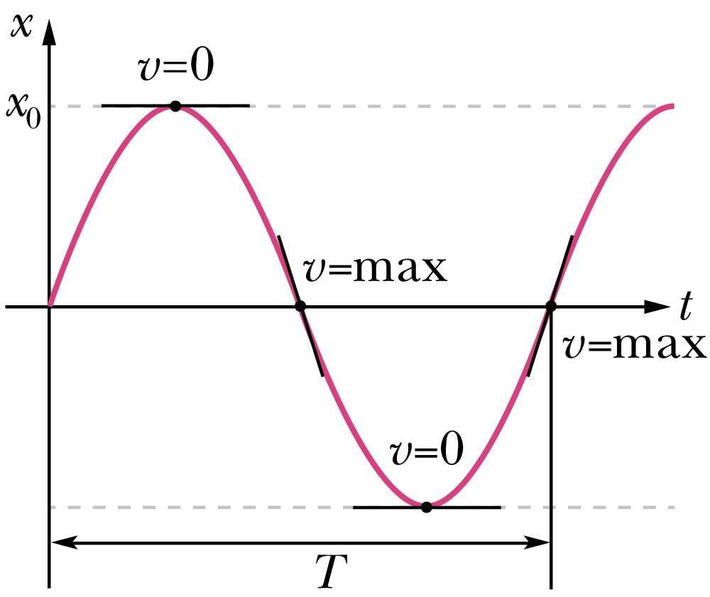 Võnkumise graafik annab liikumise kohta teavet