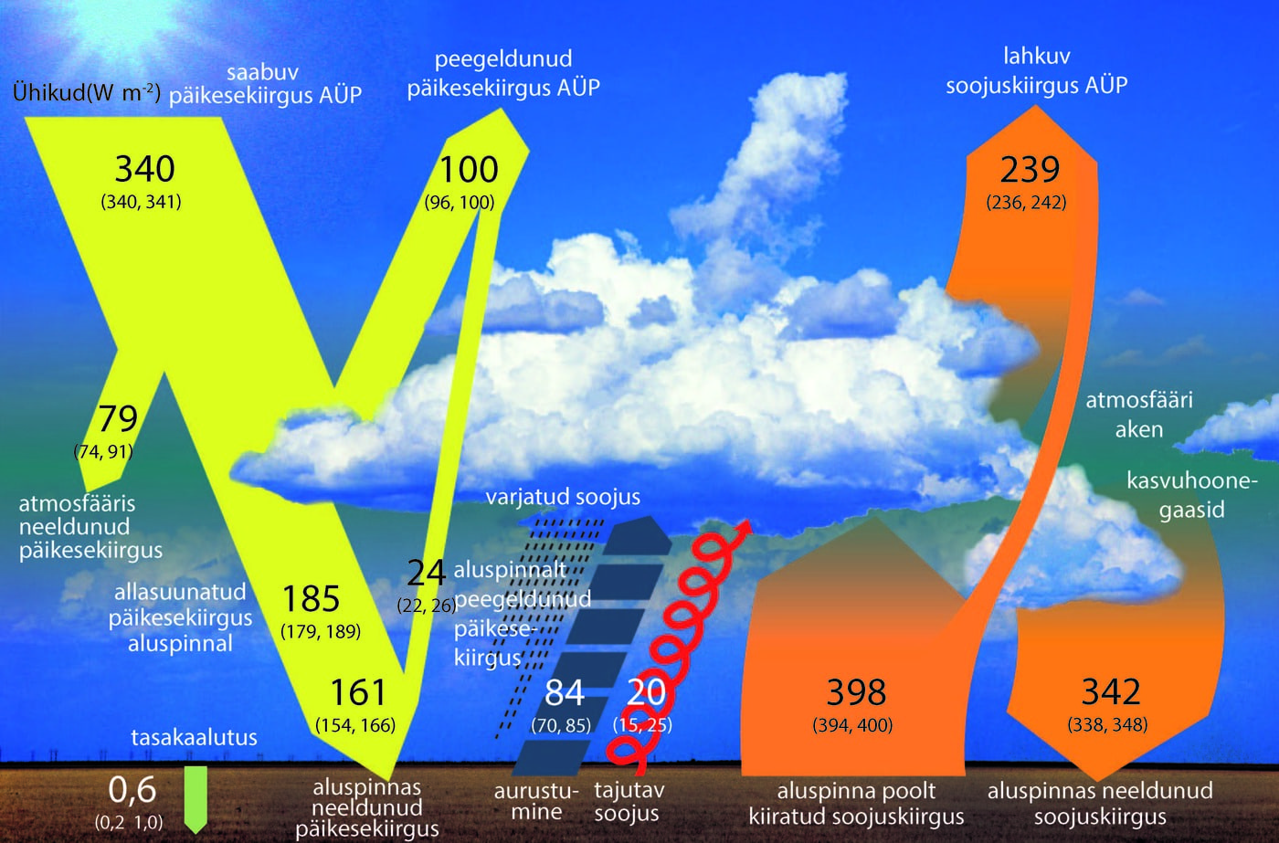 Maa aastane keskmine energiabilanss