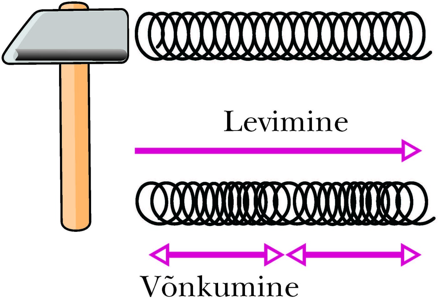 Pikilaine vedru näitel