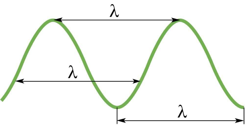 Lainepikkus, definitsioon<br>