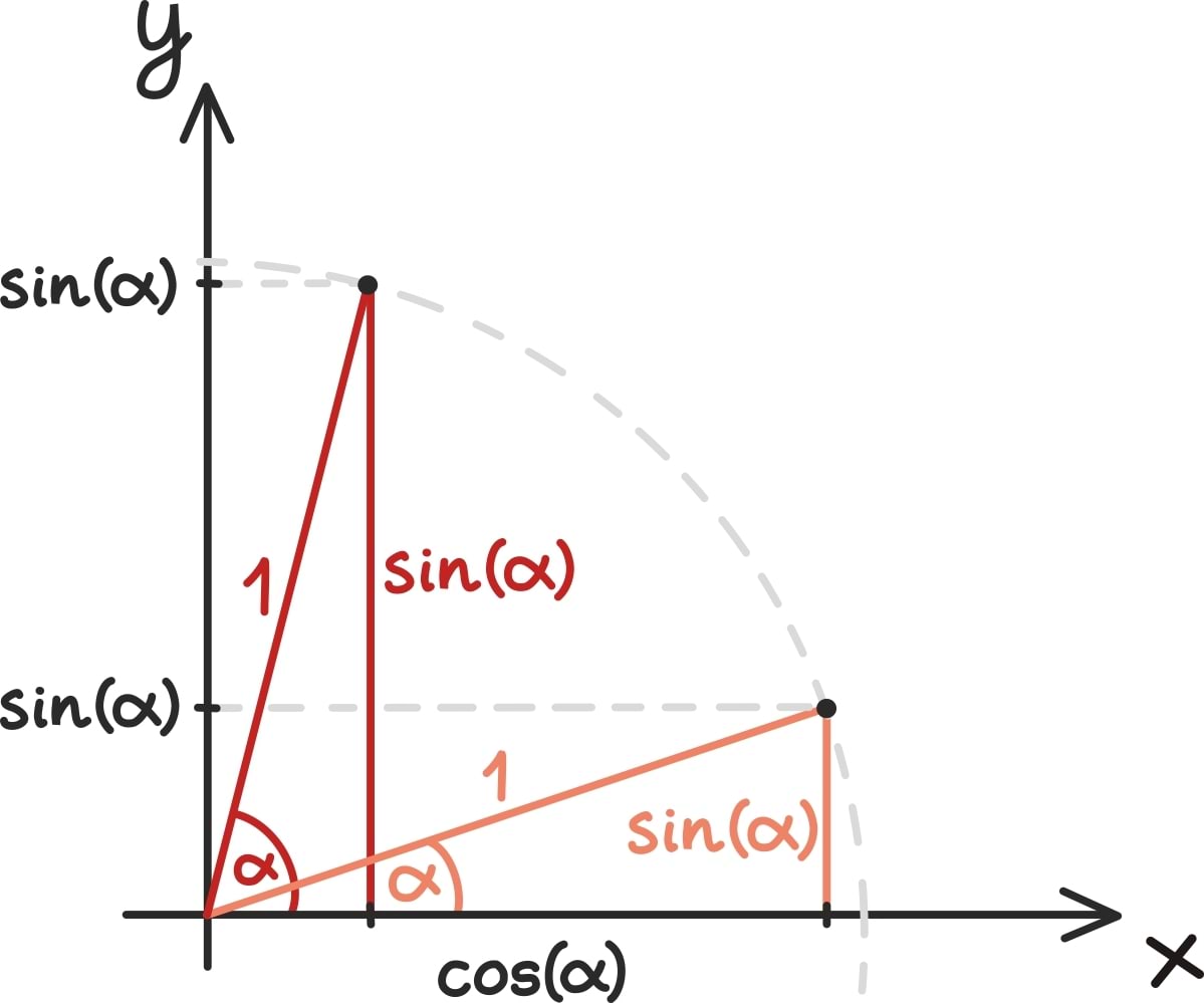 Trigonomeetrilised funktsioonid2