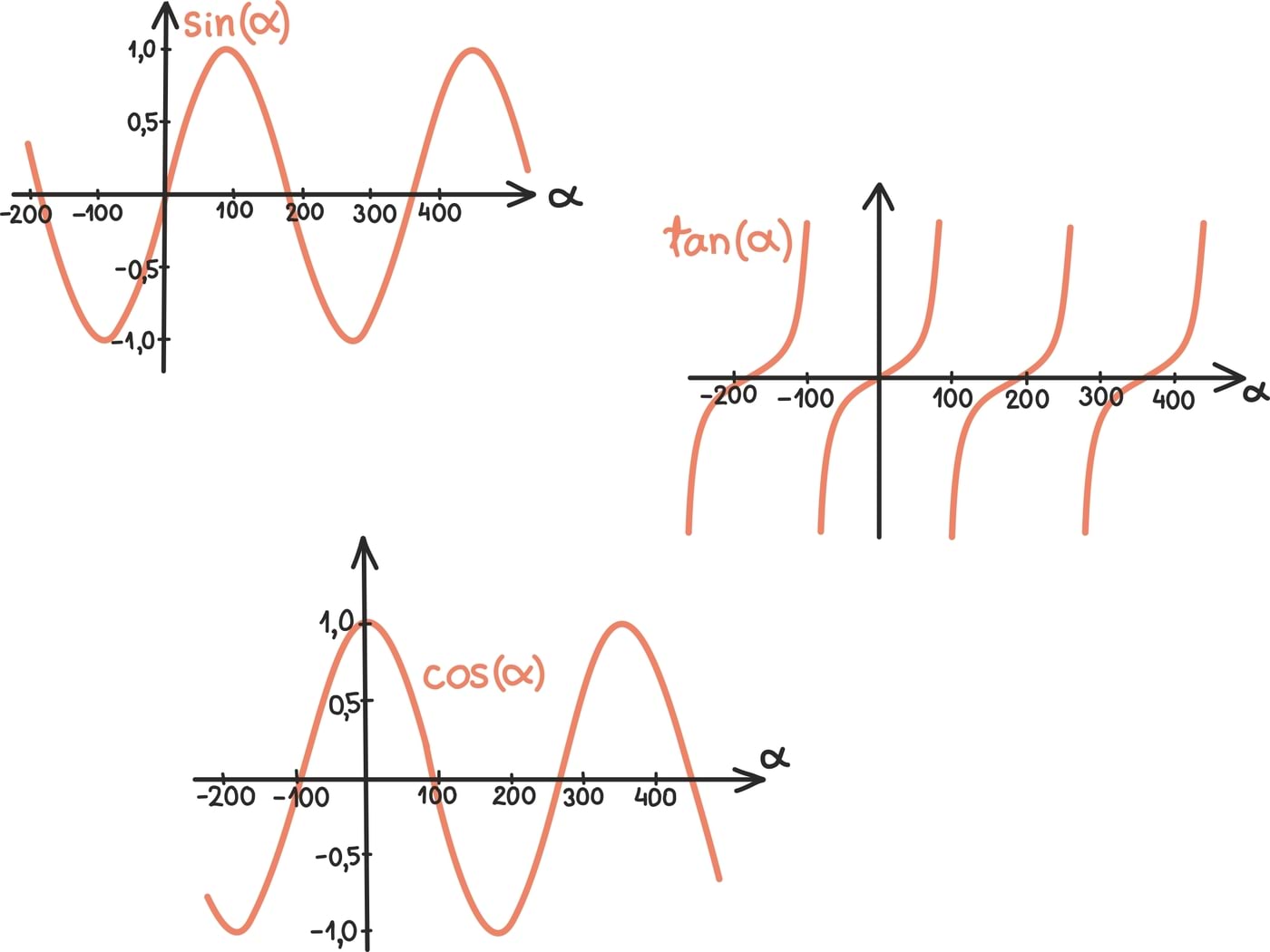 Trigonomeetrilised funktsioonid5