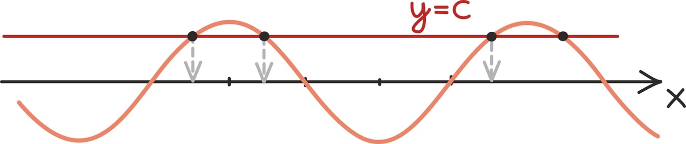 Trigonomeetriliste funktsioonide pöördfunktsioonid
