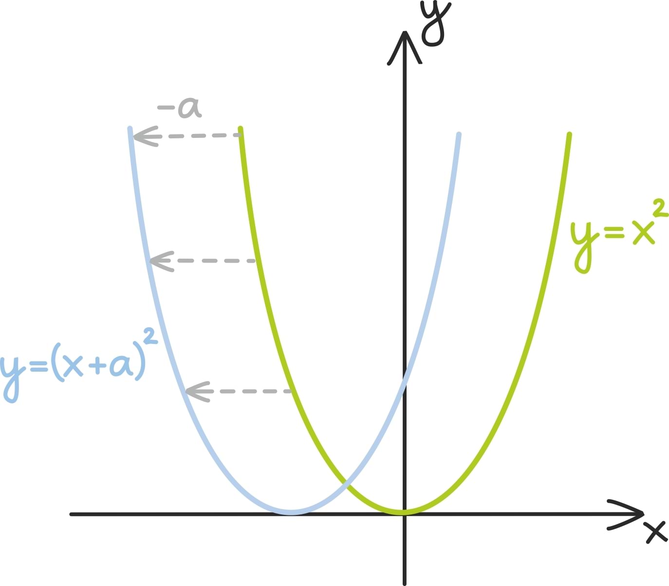 Ruutfunktsiooni graafik3