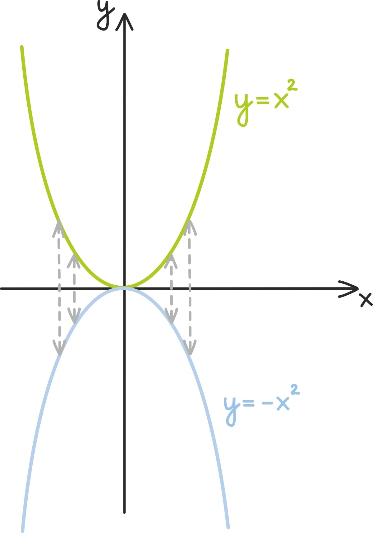 Ruutfunktsiooni graafik4