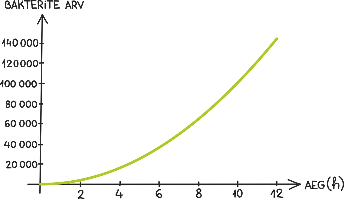 Bakterite hulga kasv