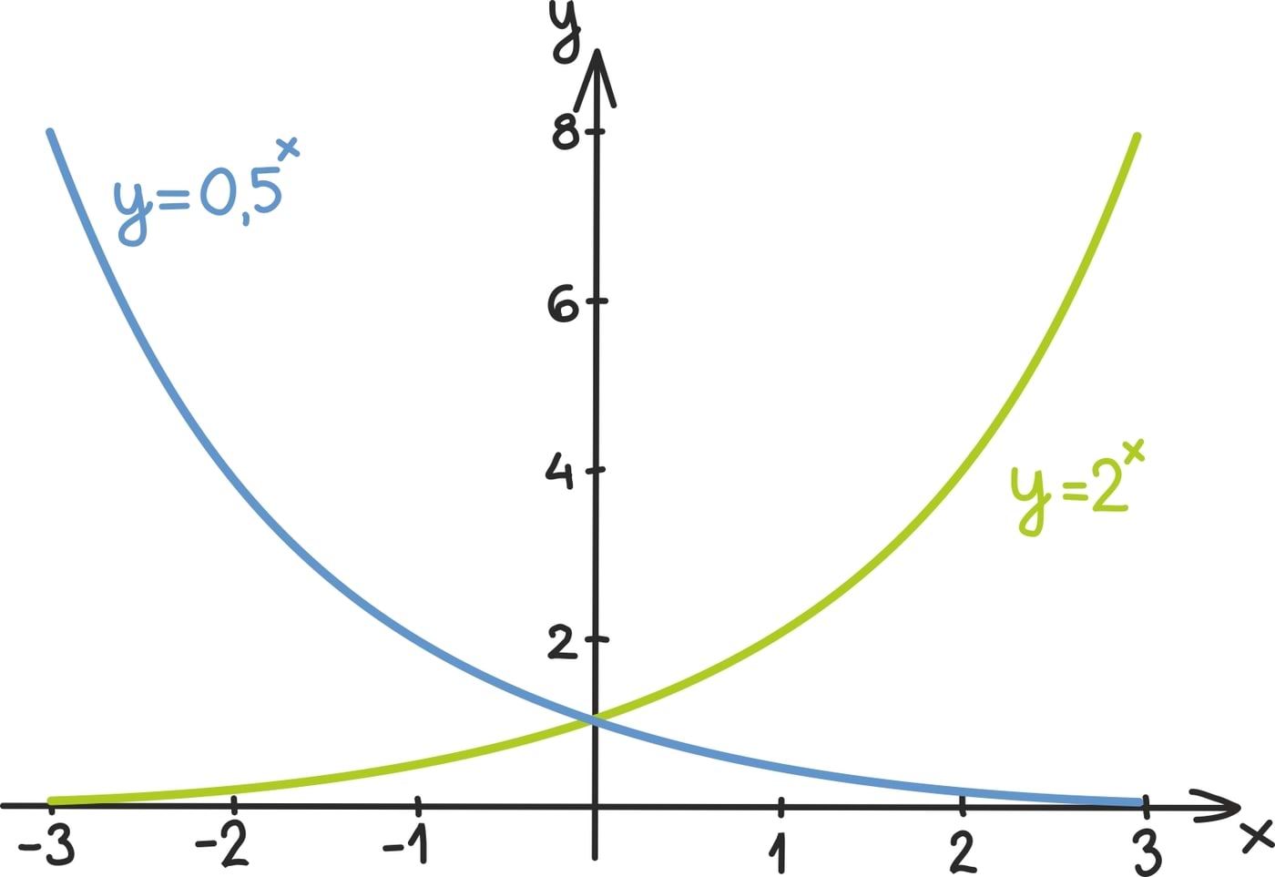 Eksponentsiaalfunktsiooni omadused1