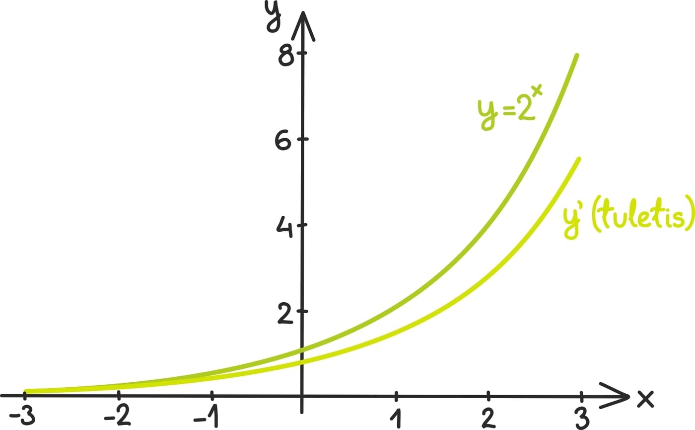 Eksponentsiaalfunktsiooni omadused2