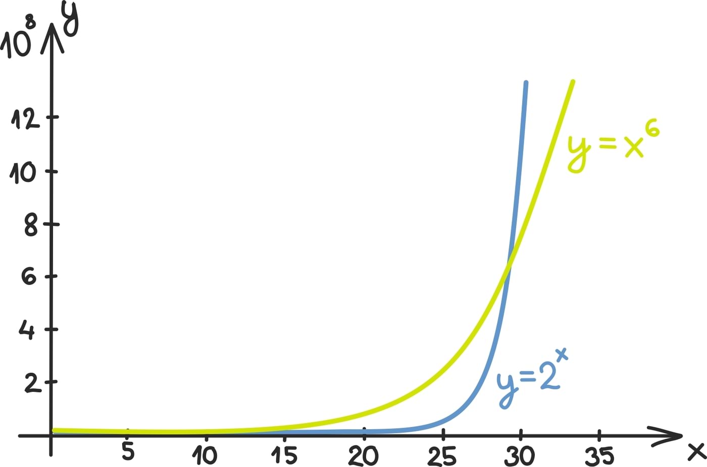 Eksponentsiaalne kasvamine