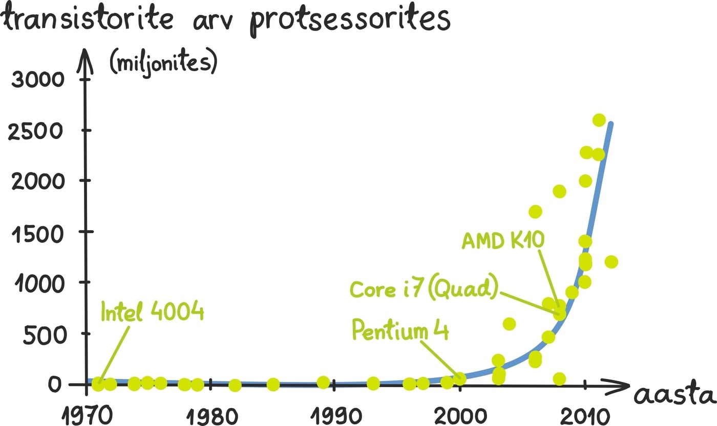Arvuti võimsus kasvab