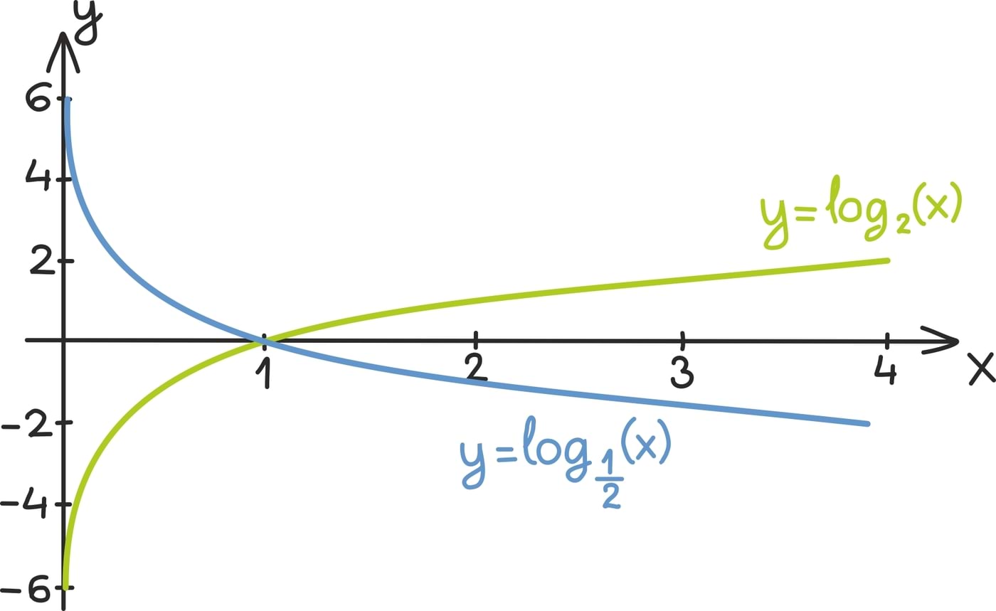 Logaritmfunktsiooni omadused1