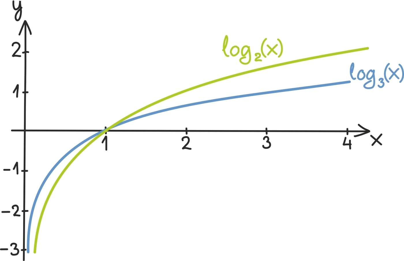 Logaritmi erinevad alused