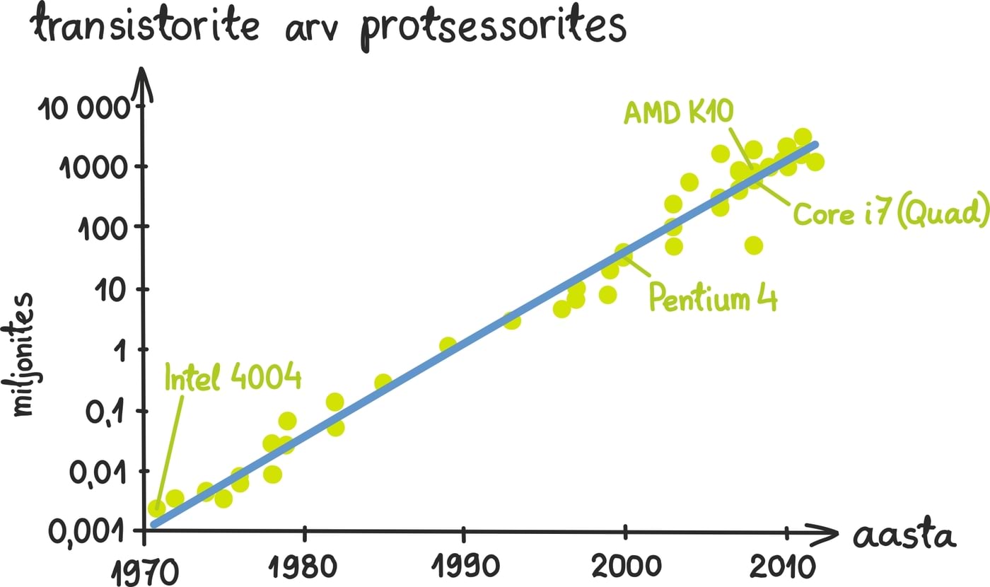 Logaritmiline skaala2