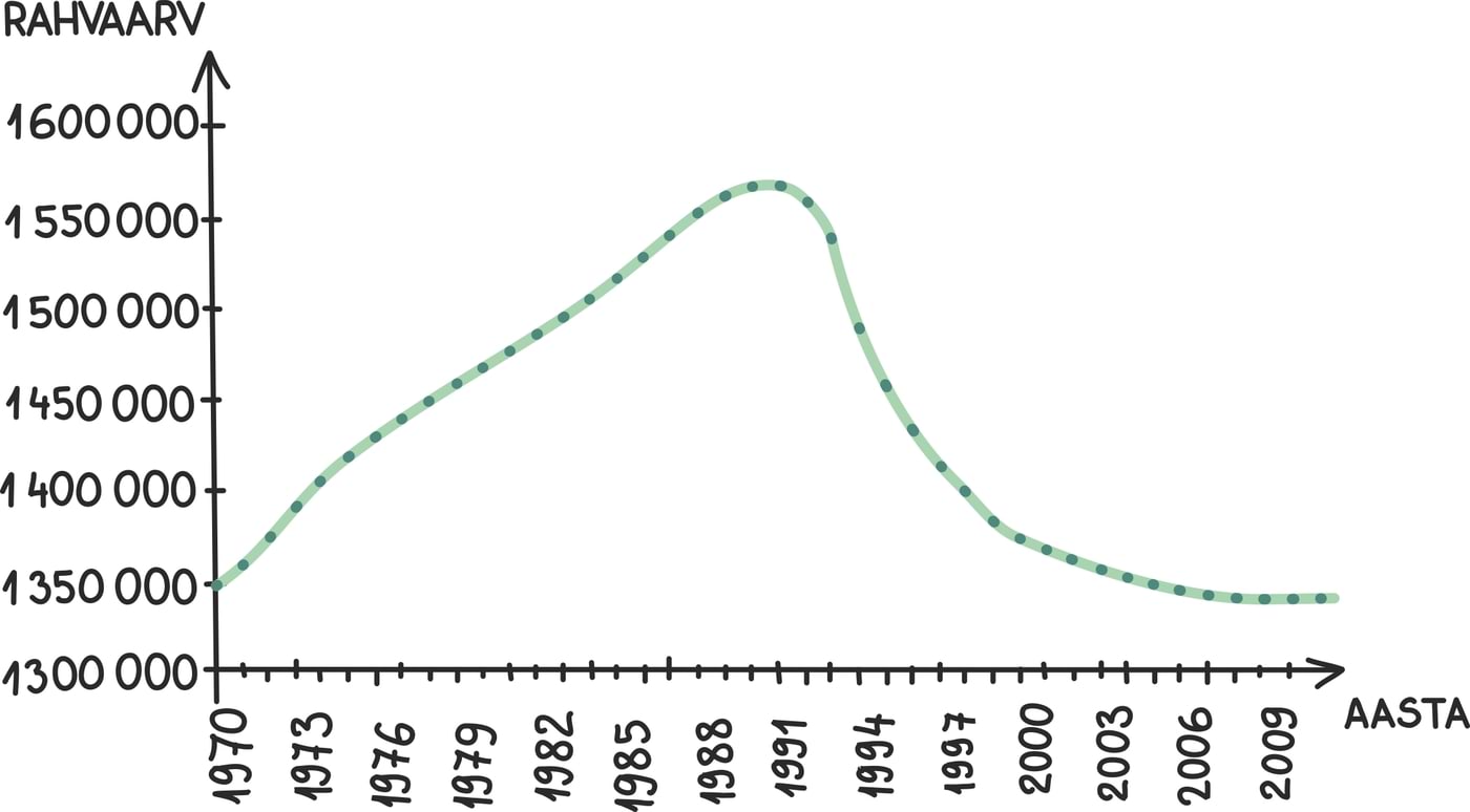 Eesti rahvaarvu graafik