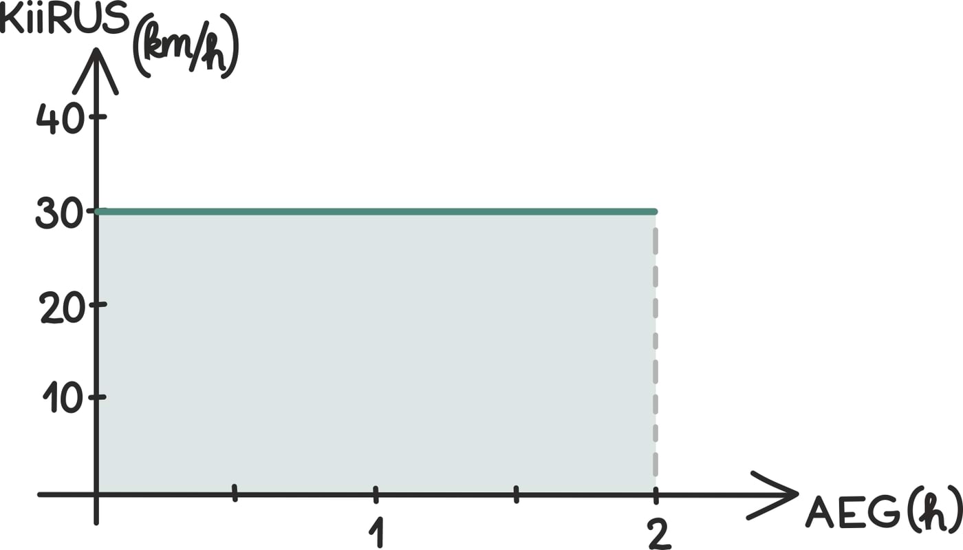 Kiiruse sõltuvus ajast1