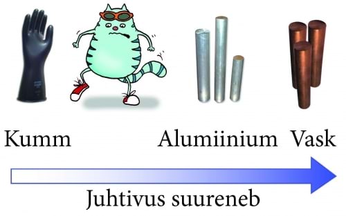 Juhtivad ja mitte juhtivad materjalid