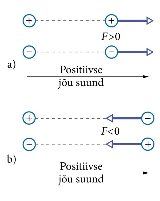 Kahe laetud keha vahel mõjuva jõu suund