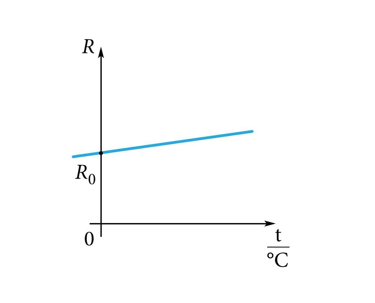 Metalli takistuse sõltuvus temperatuurist on ligikaudu lineaarne