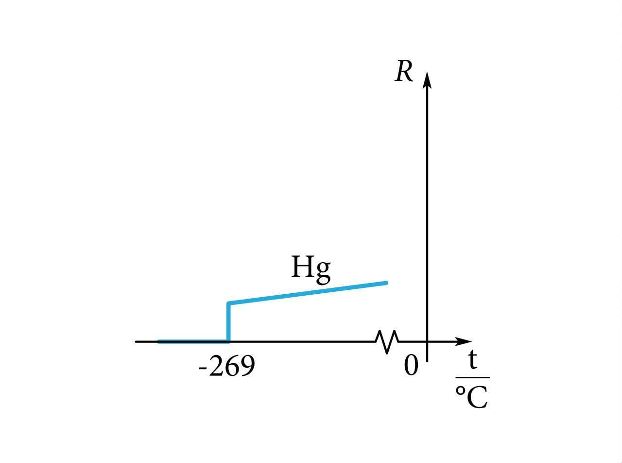 Elavhõbeda takistuse sõltuvus temperatuurist