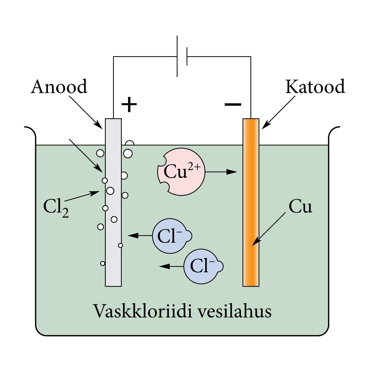 Elektrolüüs vaskkloriidi vesilahus