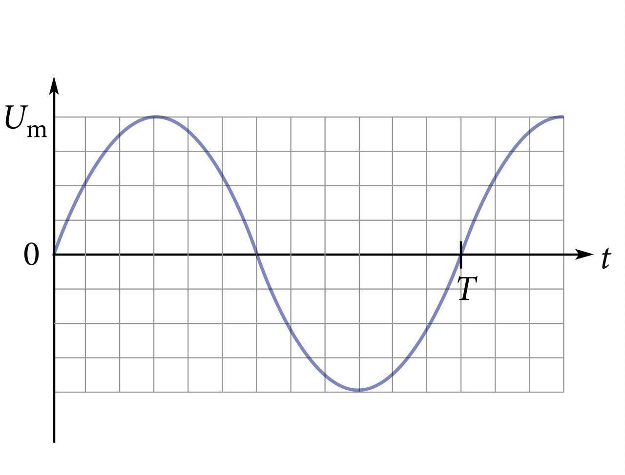 Vahelduvvoolu pinge graafik