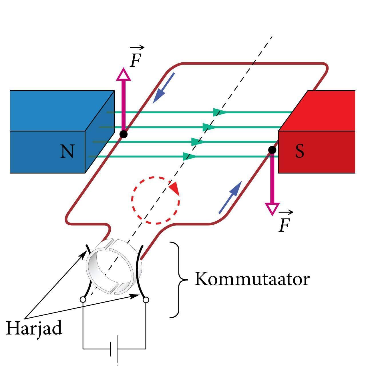 Alalisvoolumootori tööpõhimõte, joonis