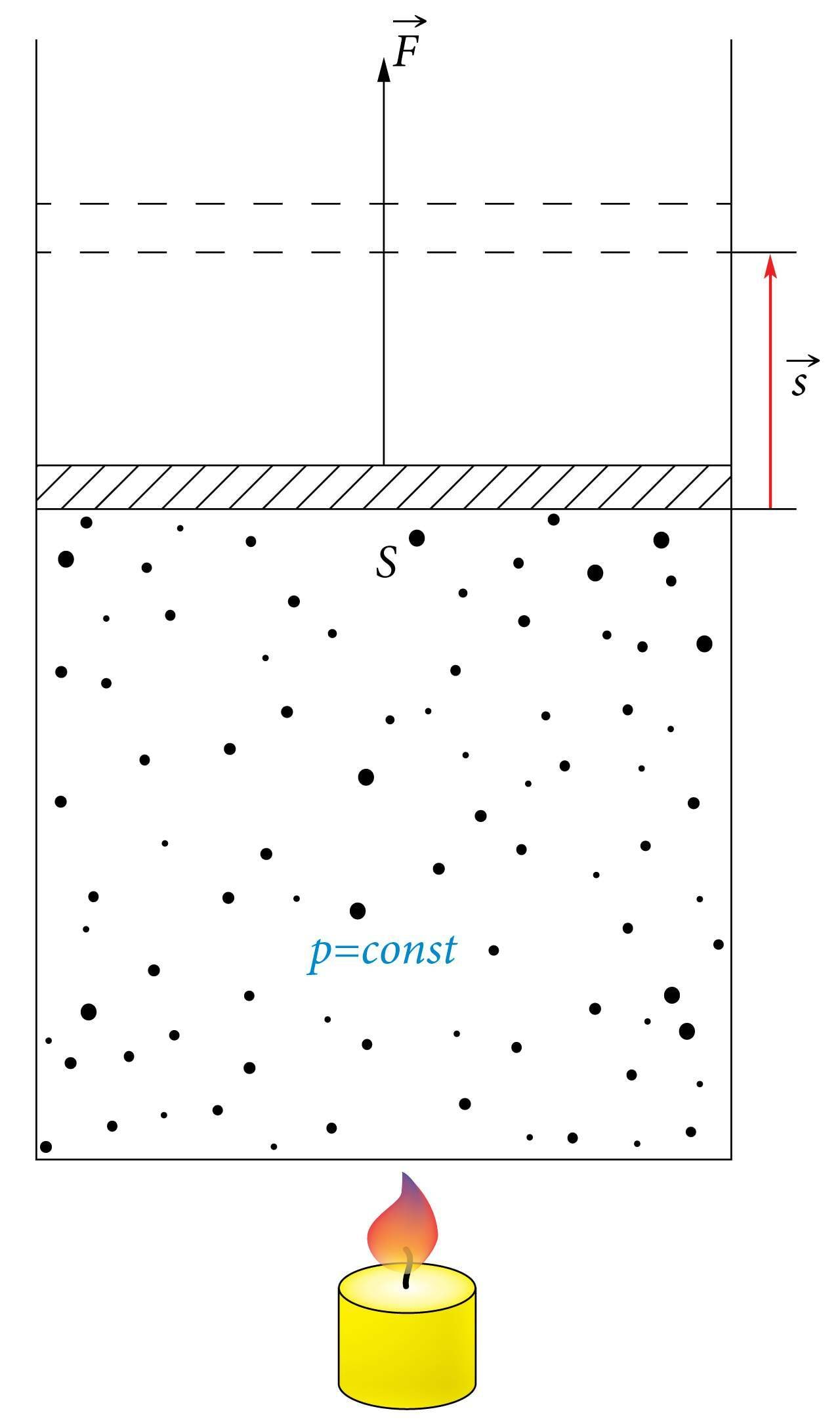 Silinder, kolb, gaas ja küünal