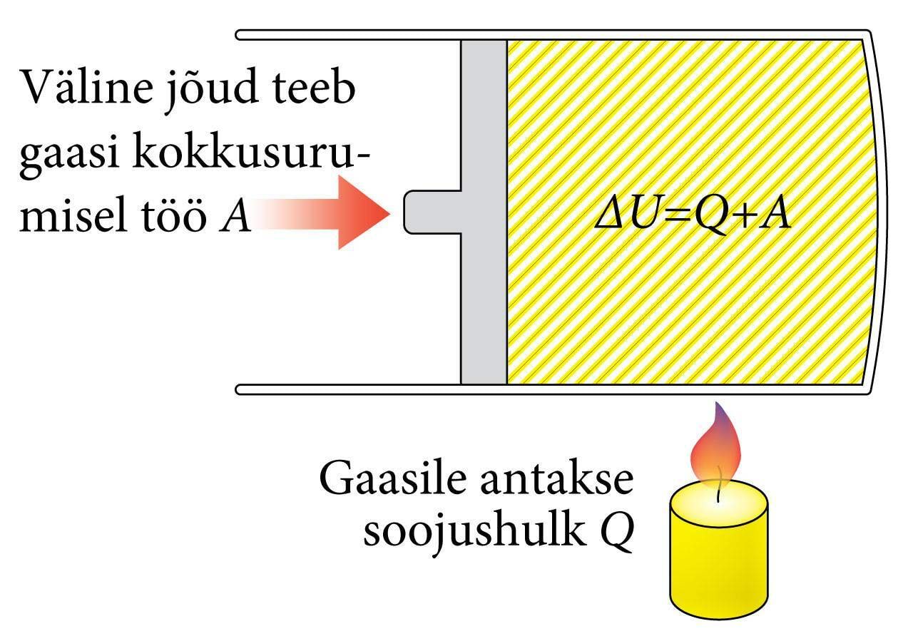 Gaasi kokkusurumine ja kuumutamine